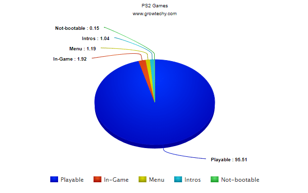 Total Playable PS2 Games in PC with PCSX2 Emulator